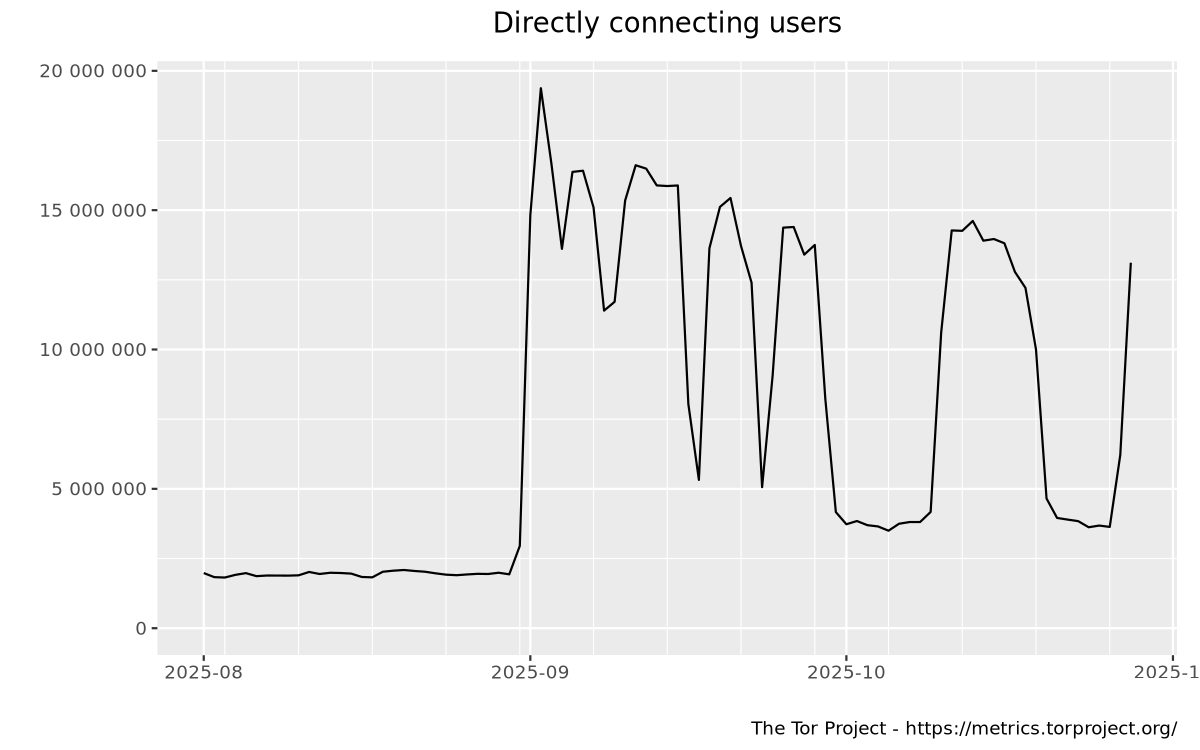 Relay users graph