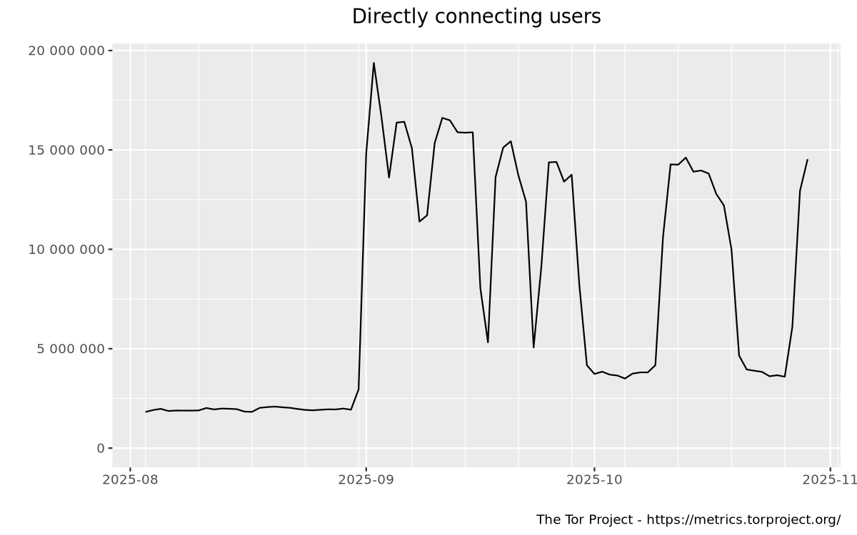 Relay users graph