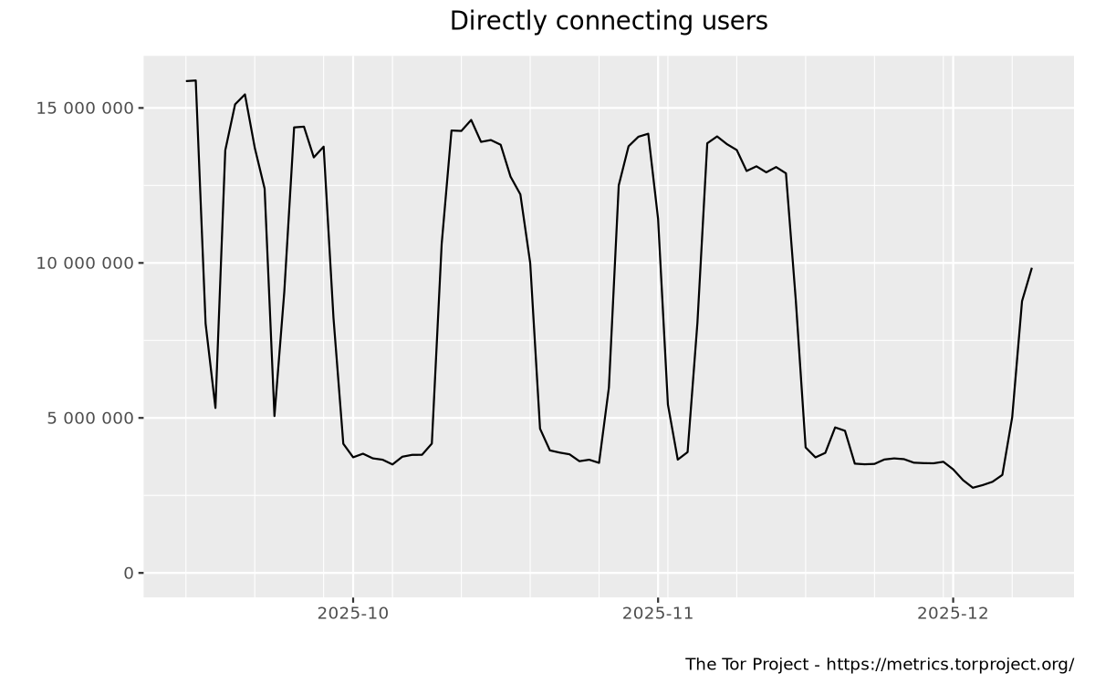 Relay users graph
