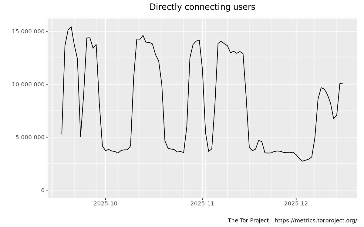 Relay users graph