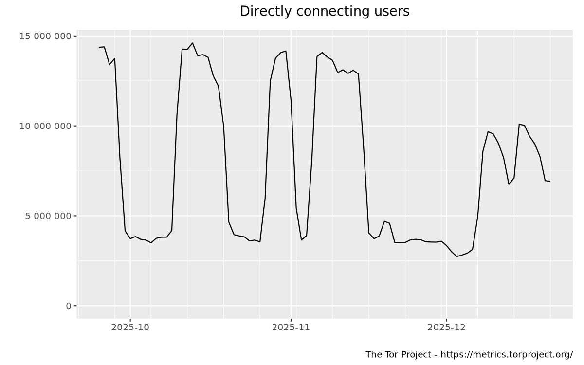 Relay users graph