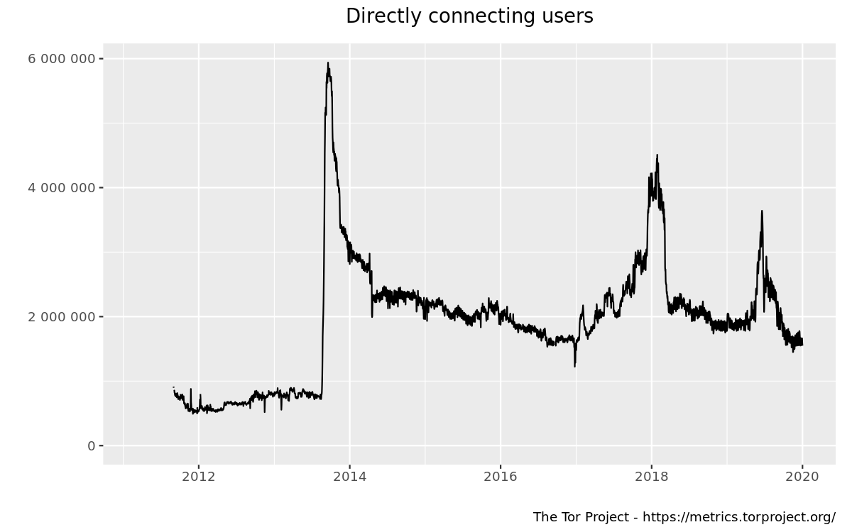 Relay users graph