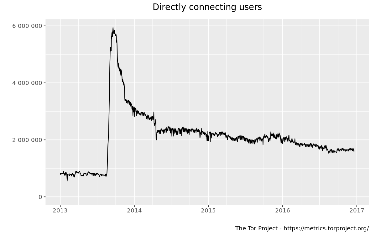 Direct users by country graph