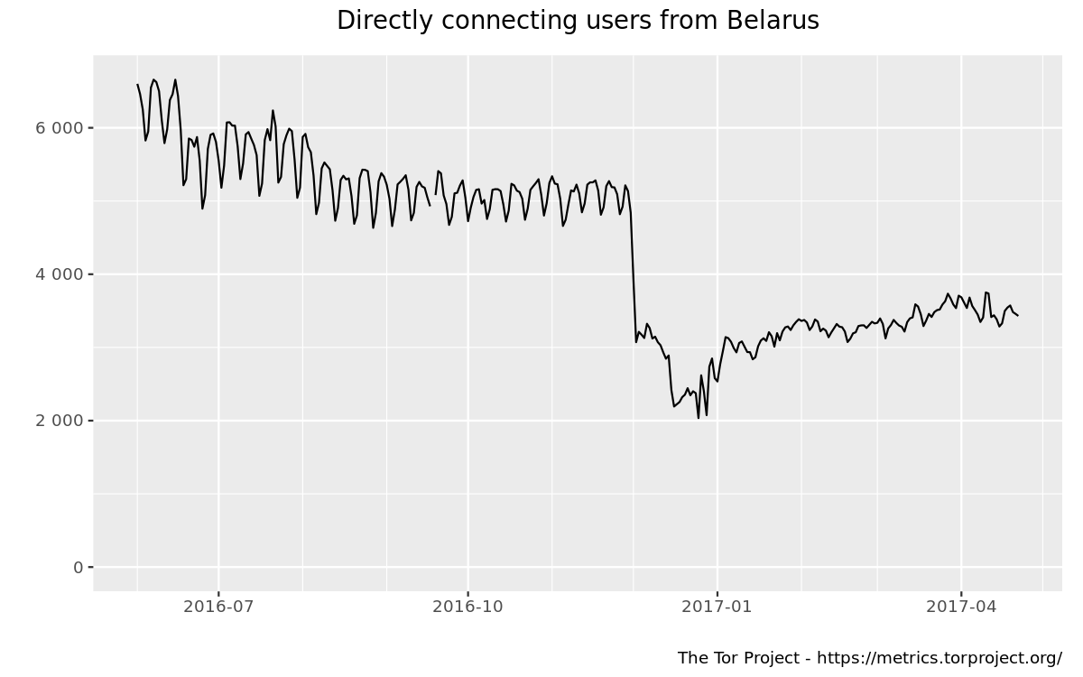 Relay users graph