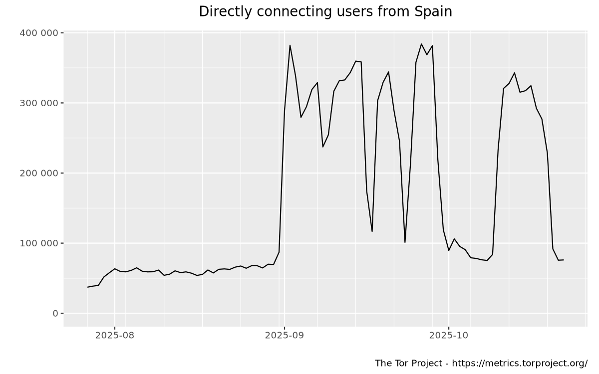 Relay users graph