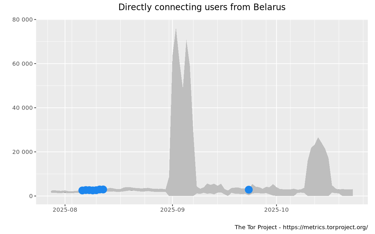 Relay users graph