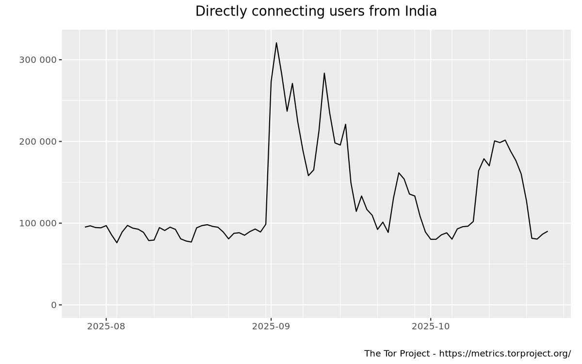 Relay users graph