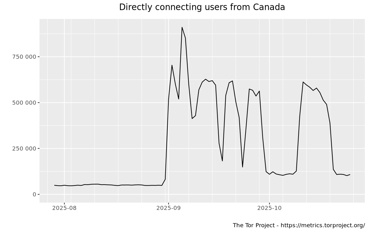 Relay users graph
