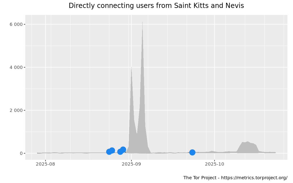 Relay users graph