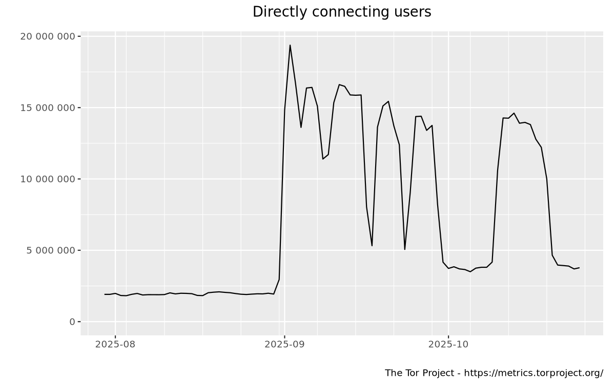 Relay users graph