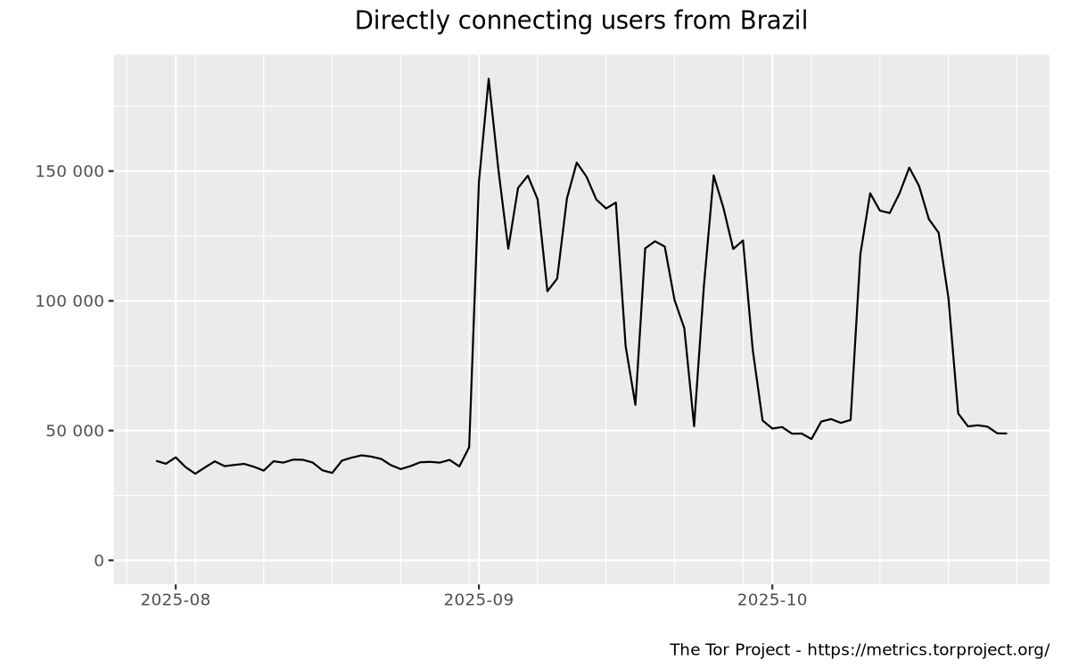 Relay users graph