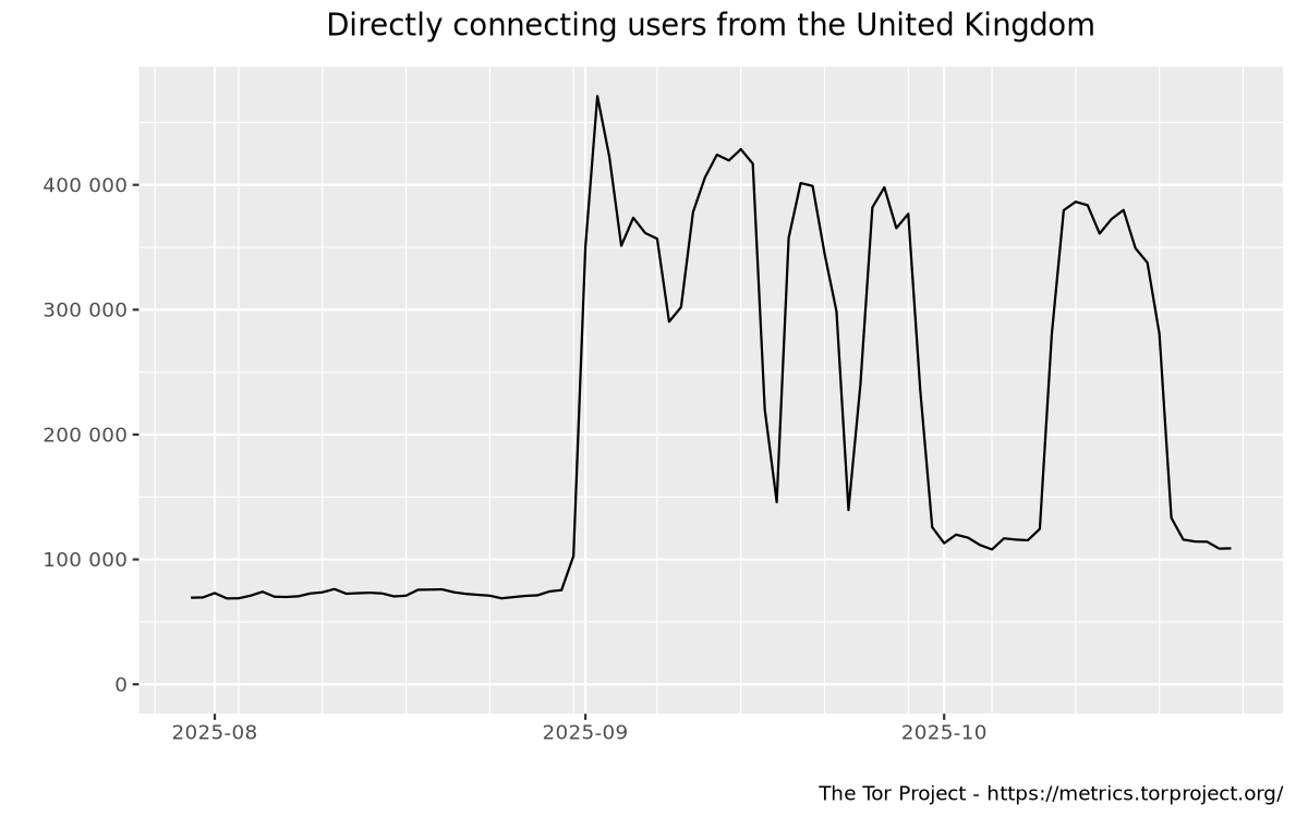 Relay users graph