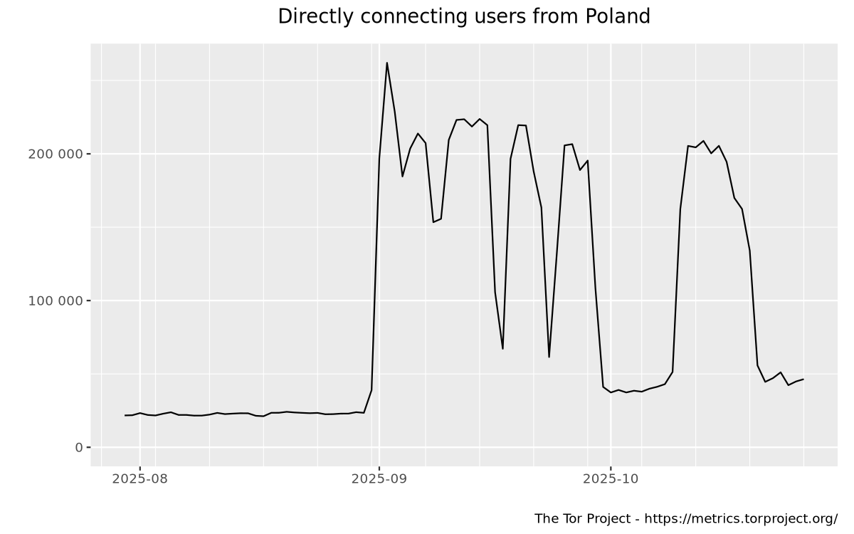 Relay users graph