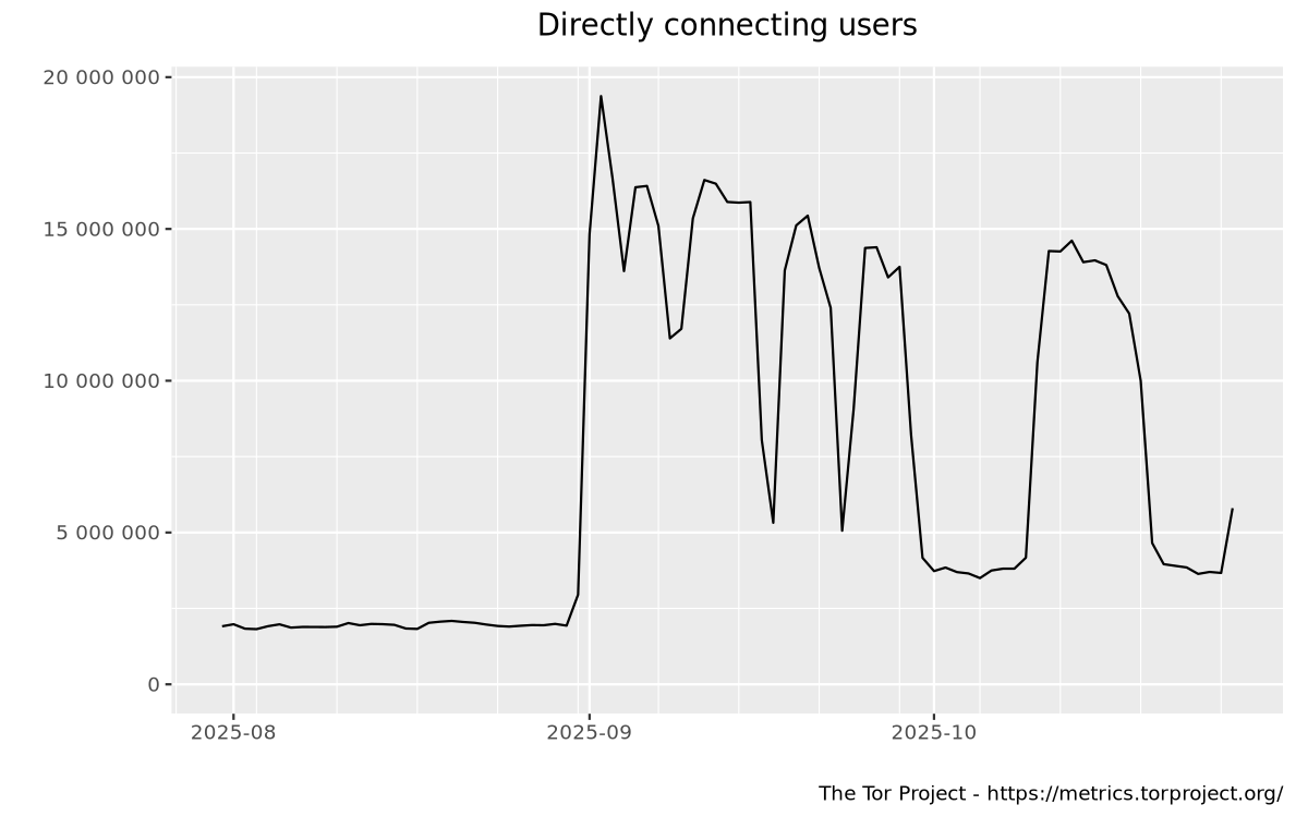 Relay users graph