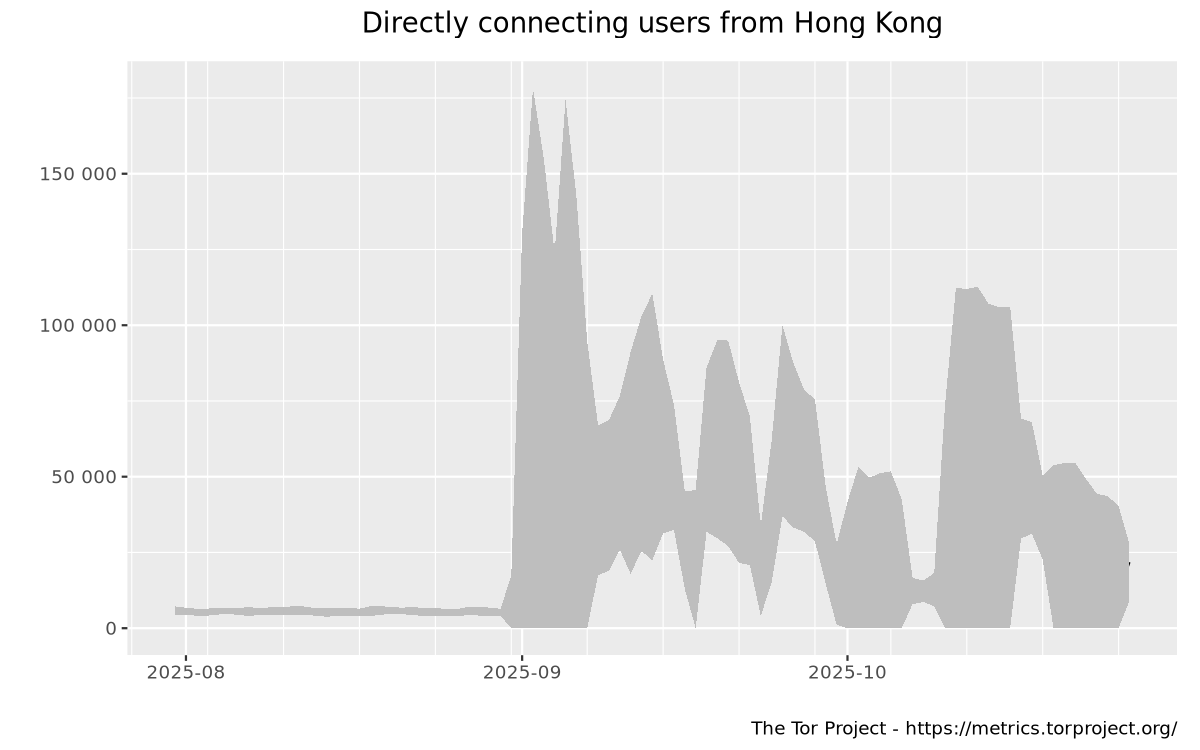 Relay users graph