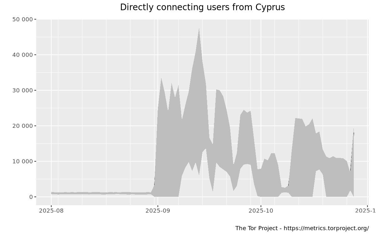 Relay users graph