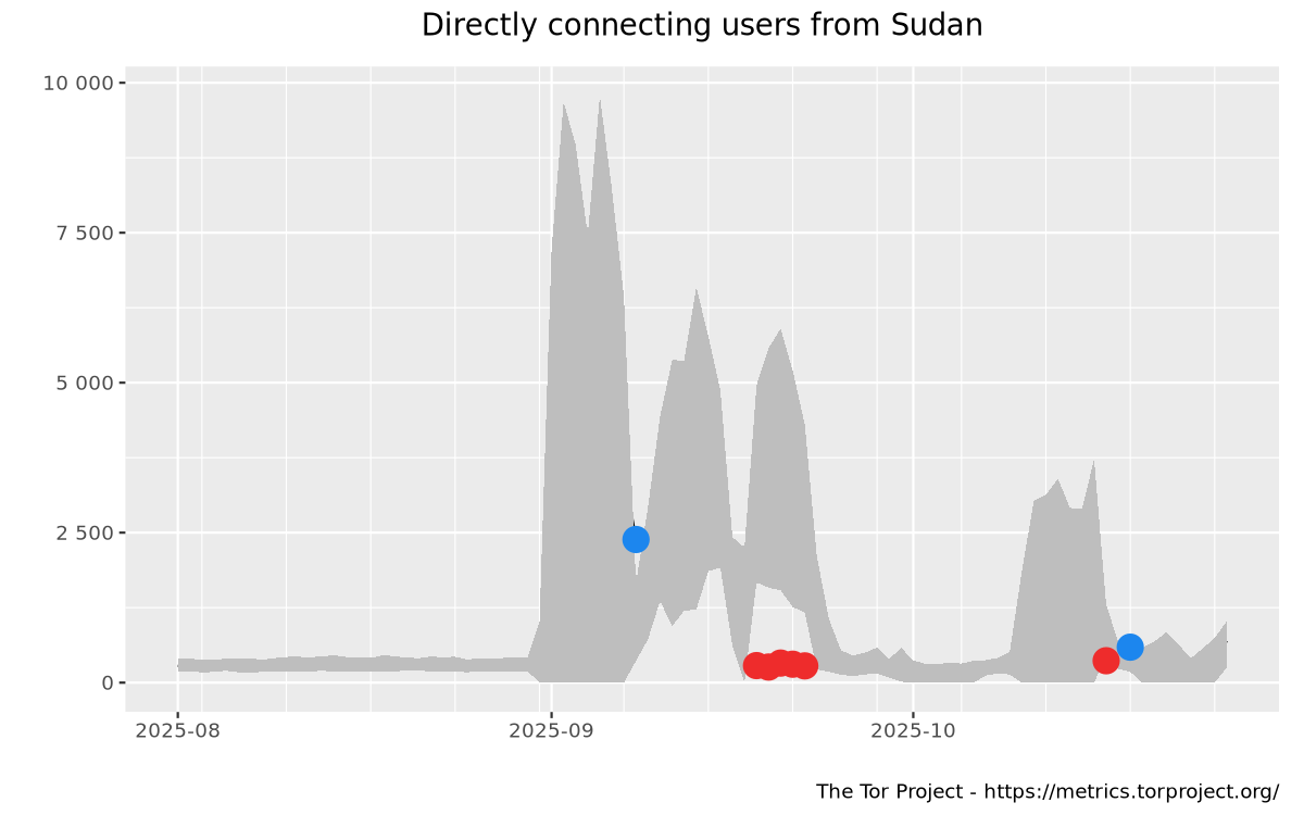 Relay users graph