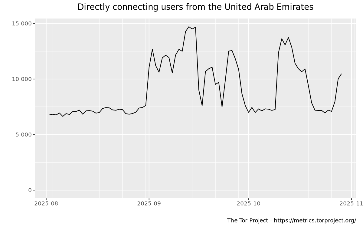 Relay users graph