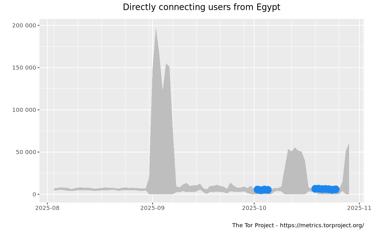 Relay users graph