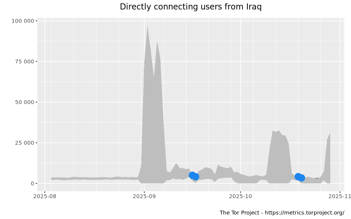Relay users graph