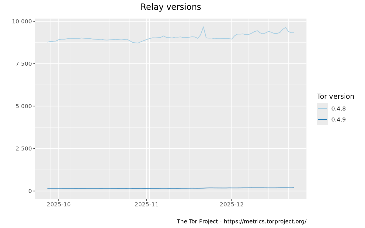 Relays by tor version graph