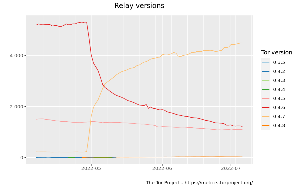 Relays by tor version graph