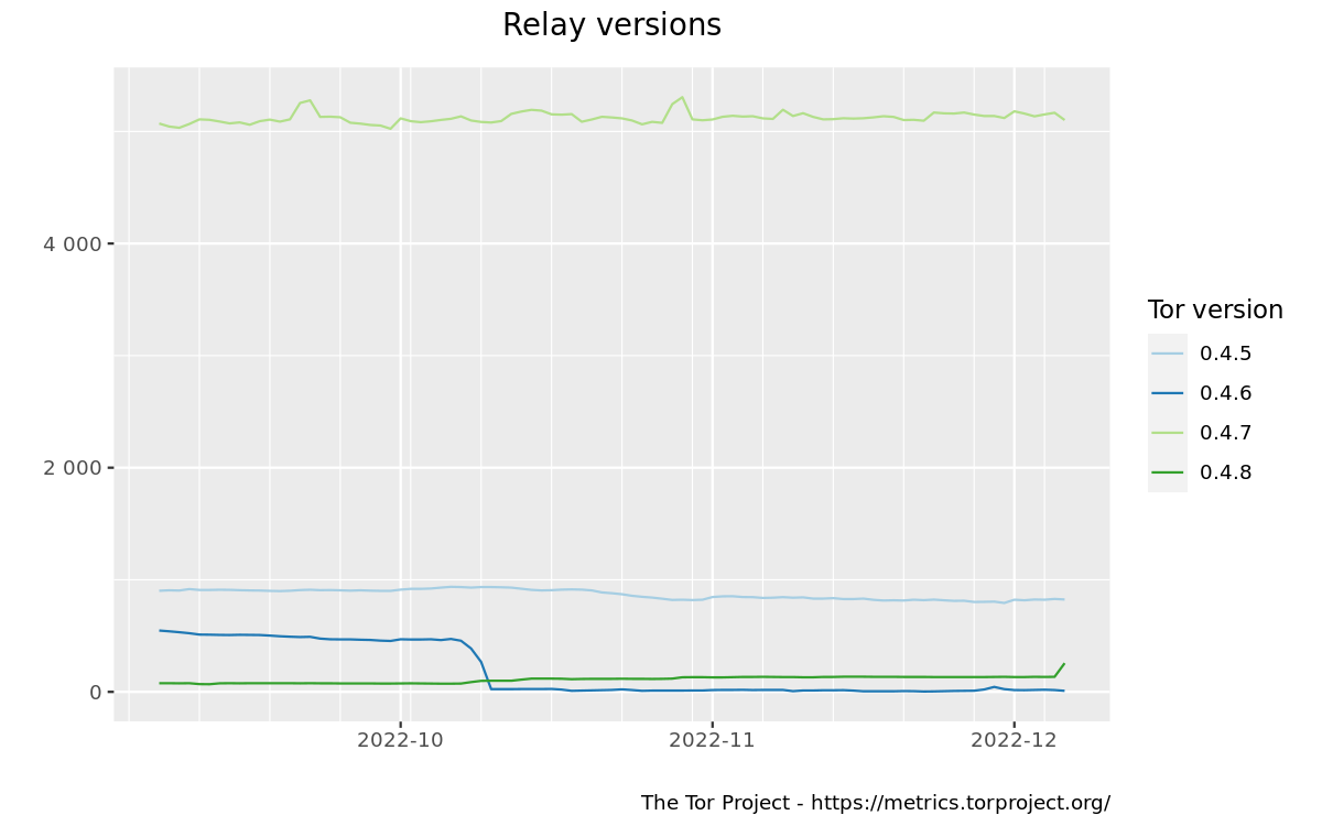 Relays by tor version graph
