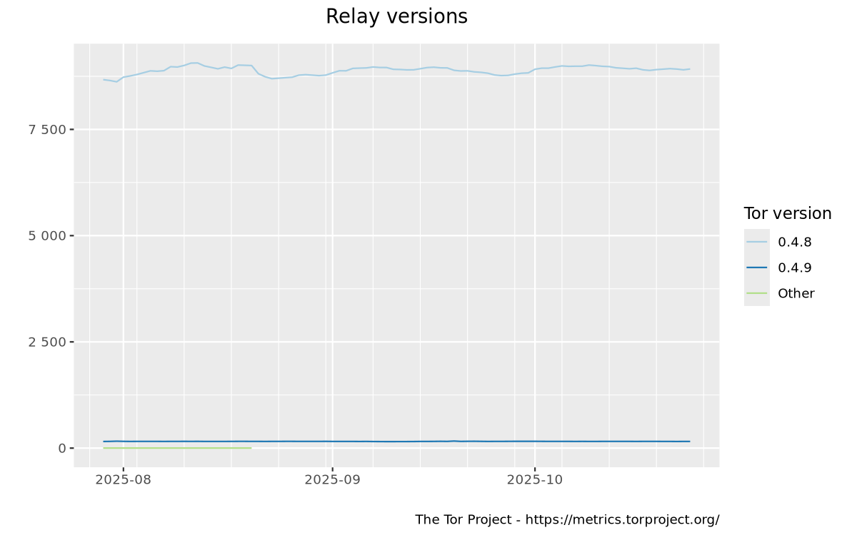 Relays by tor version graph