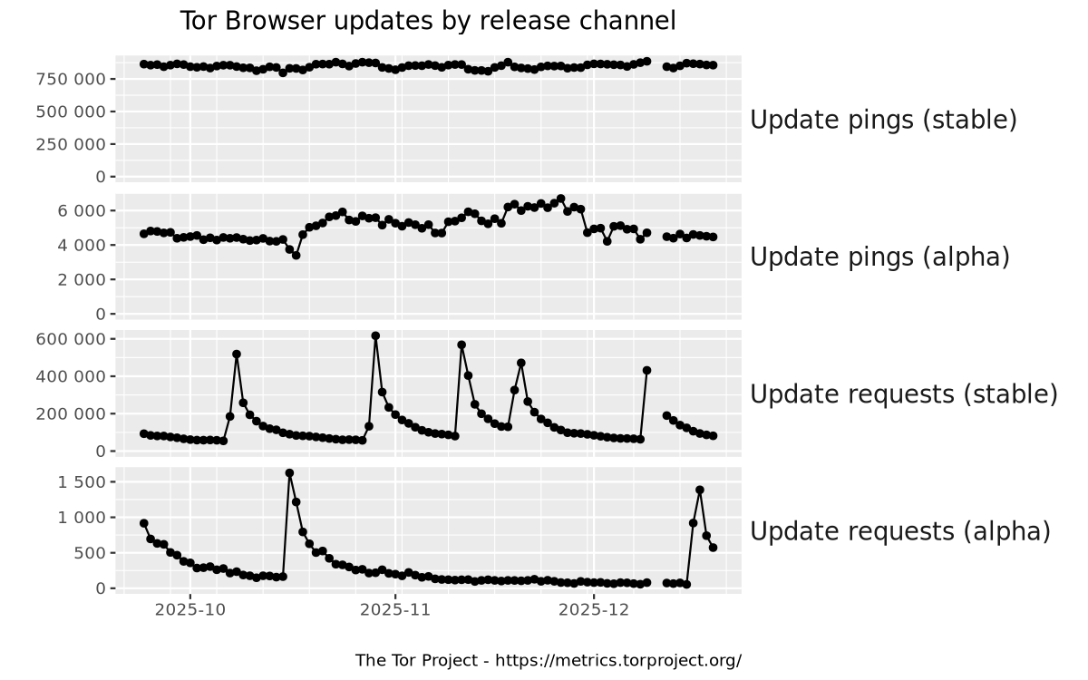 Tor Browser updates by release channel graph