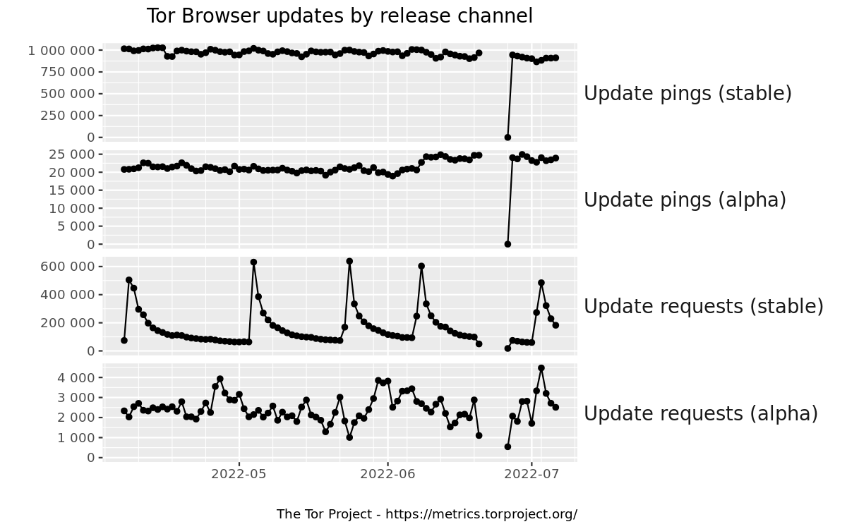 Tor Browser updates by release channel graph