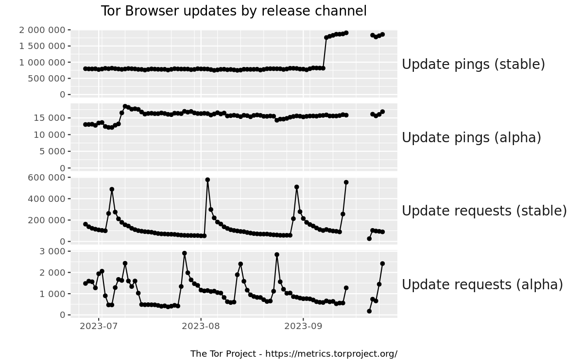 Tor Browser updates by release channel graph