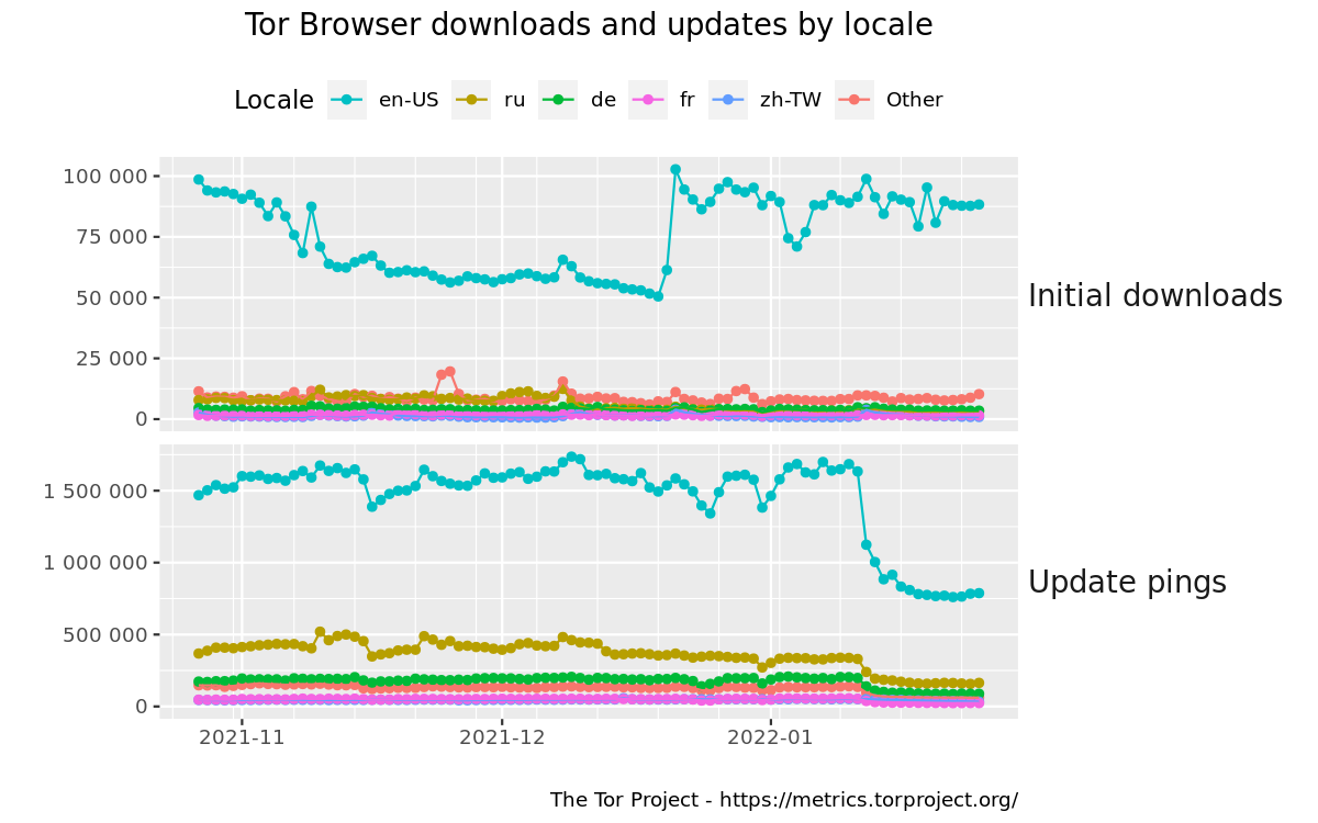 Tor Browser downloads and updates by locale graph