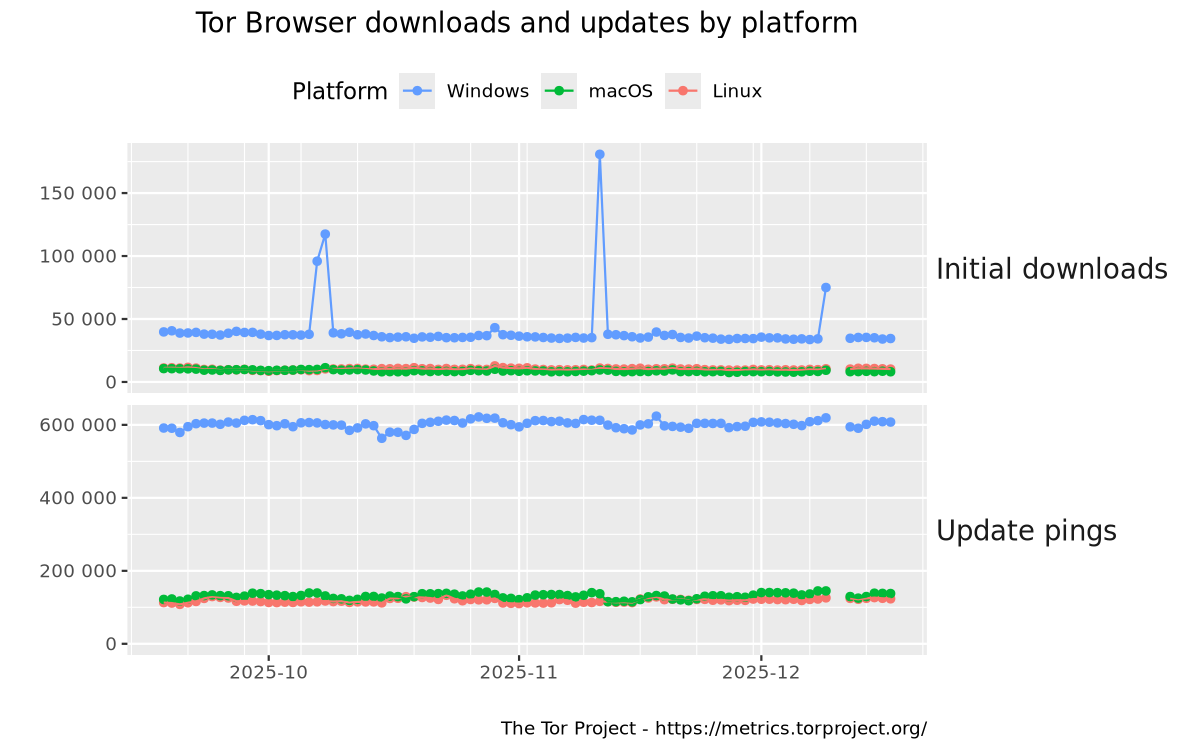 Tor Browser downloads and updates by platform graph