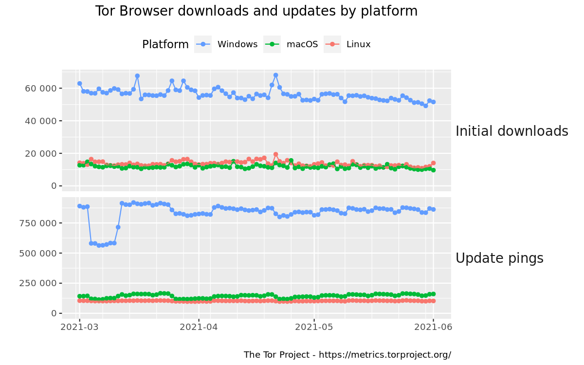 Tor Browser downloads and updates by platform graph