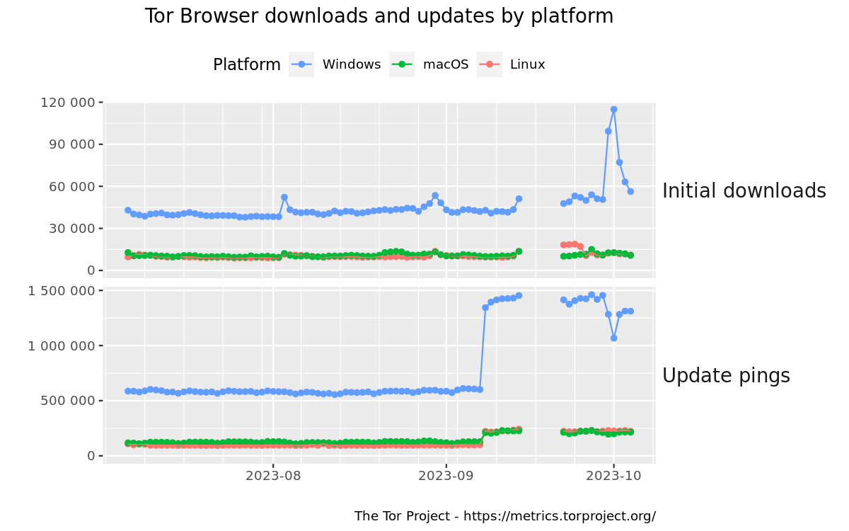 Tor Browser downloads and updates by platform graph