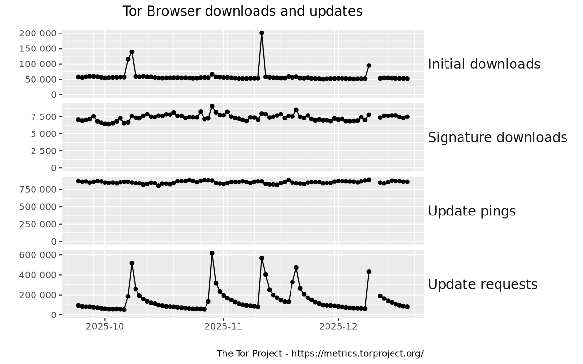 Tor Browser downloads and updates graph