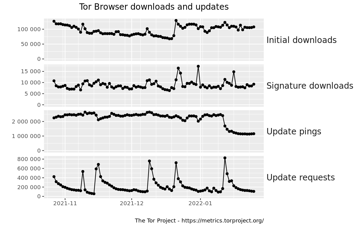 Tor Browser downloads and updates graph
