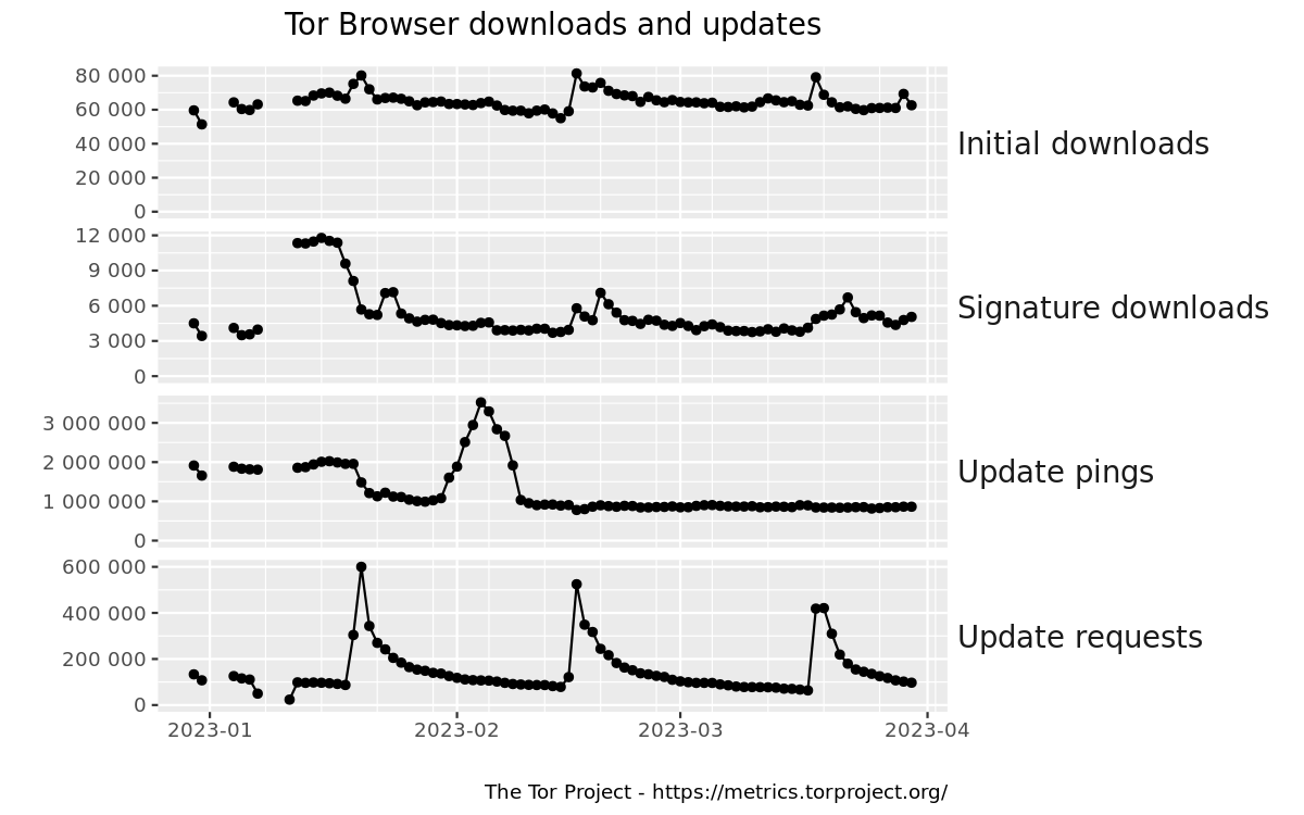 Tor Browser downloads and updates graph