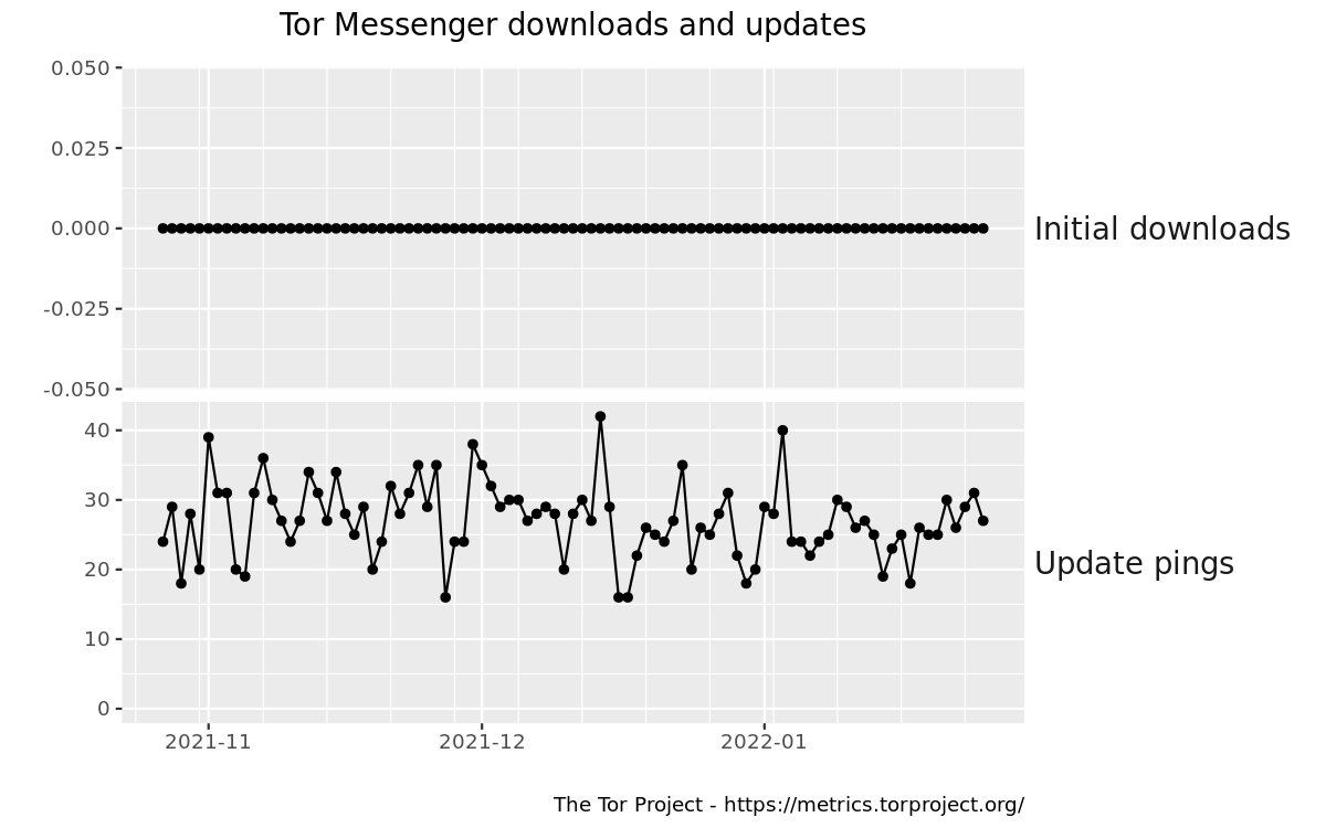 Tor Messenger downloads and updates graph