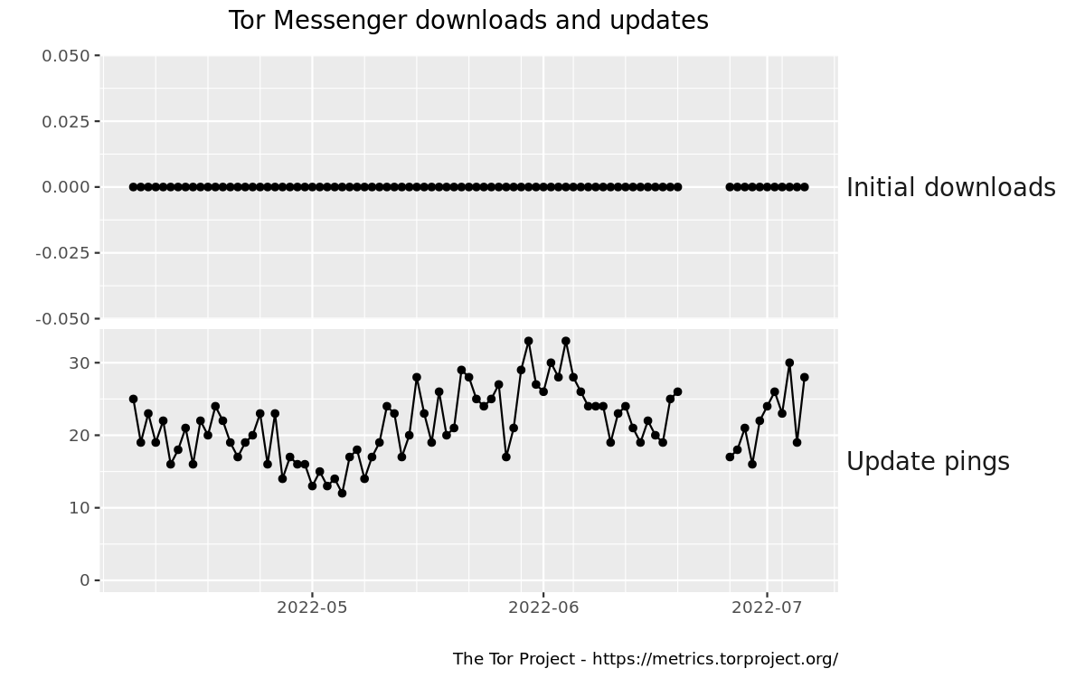 Tor Messenger downloads and updates graph